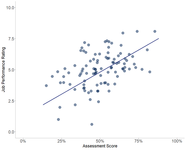 Relationship of Assessment Scores and Job Performance Rating