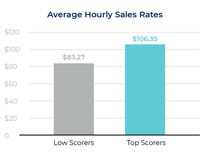 Average Hourly Sales chart