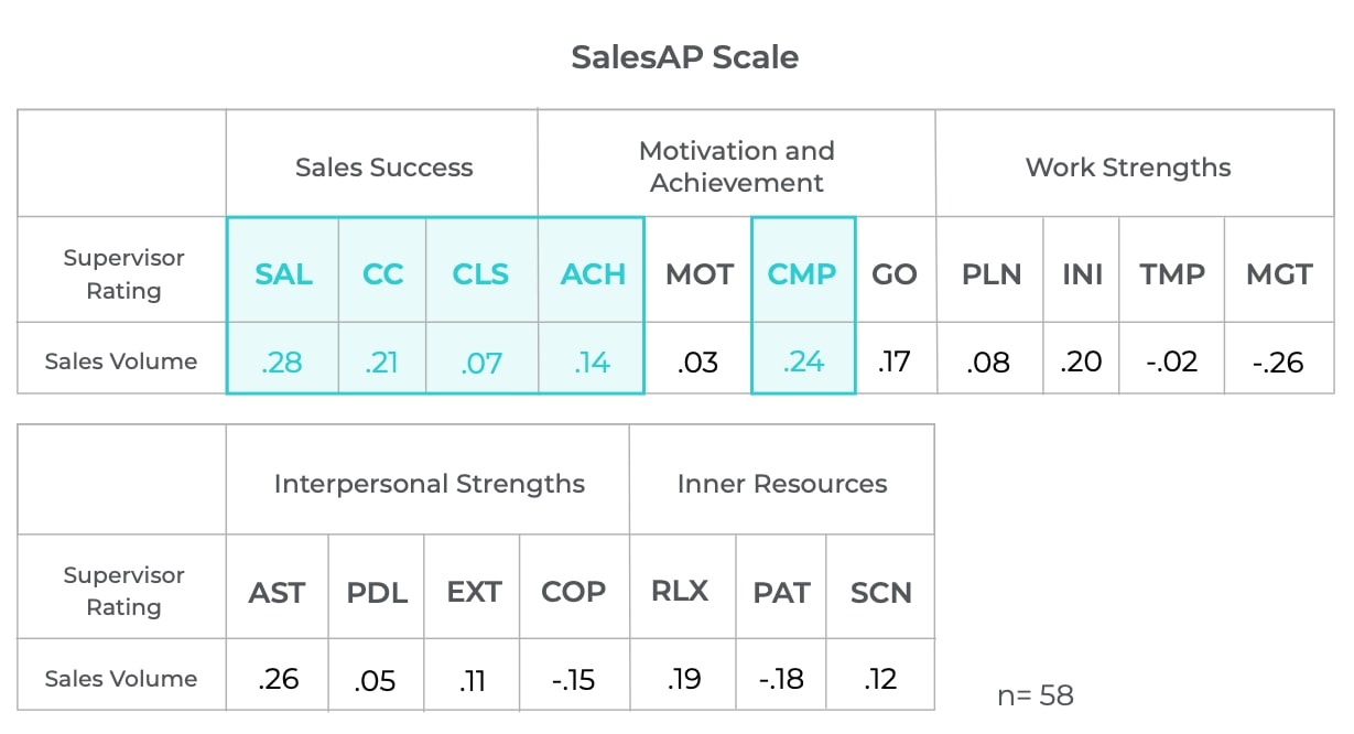 sales AP scale