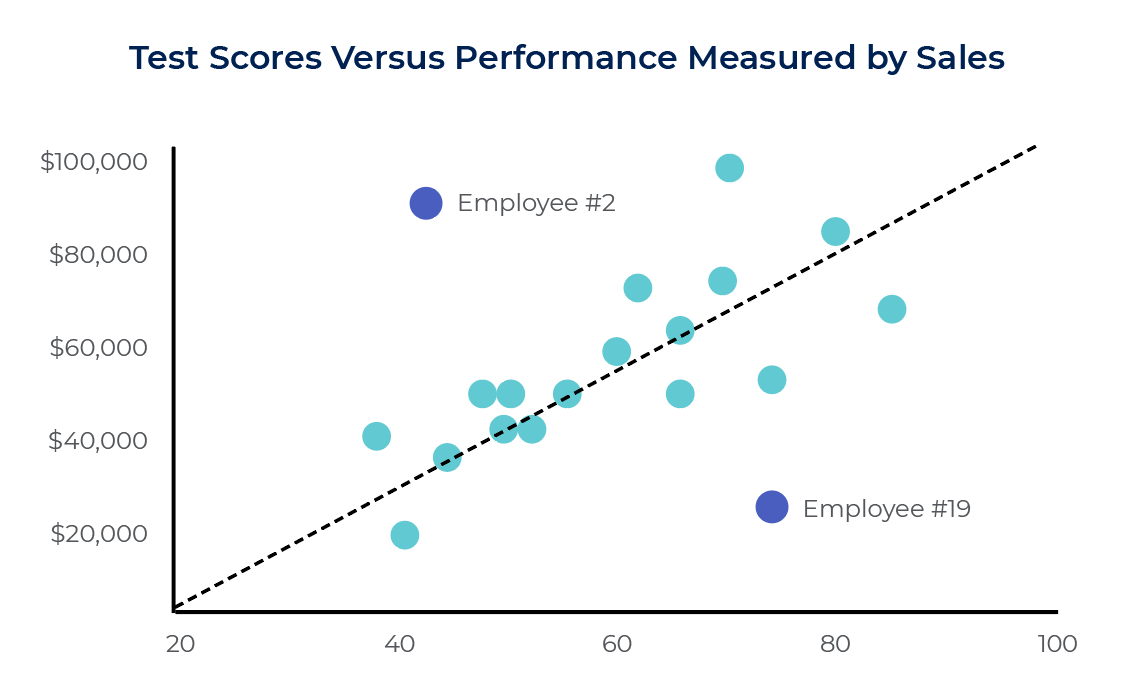 test scores versus performance measured by sales chart