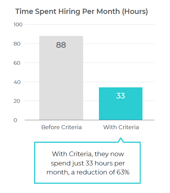 Tim Spent Hiring Per Month