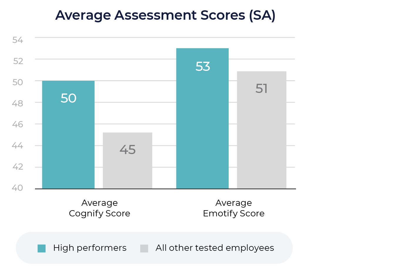Average Assessment Scores chart
