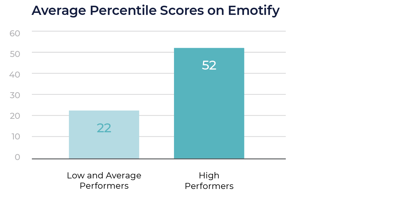 Average Percentile Scores on Emotify chart