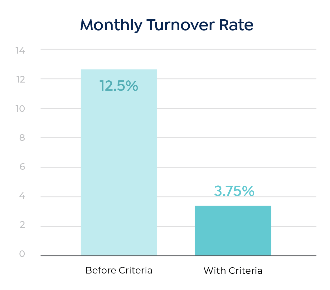 Monthly turnover rate bar chart