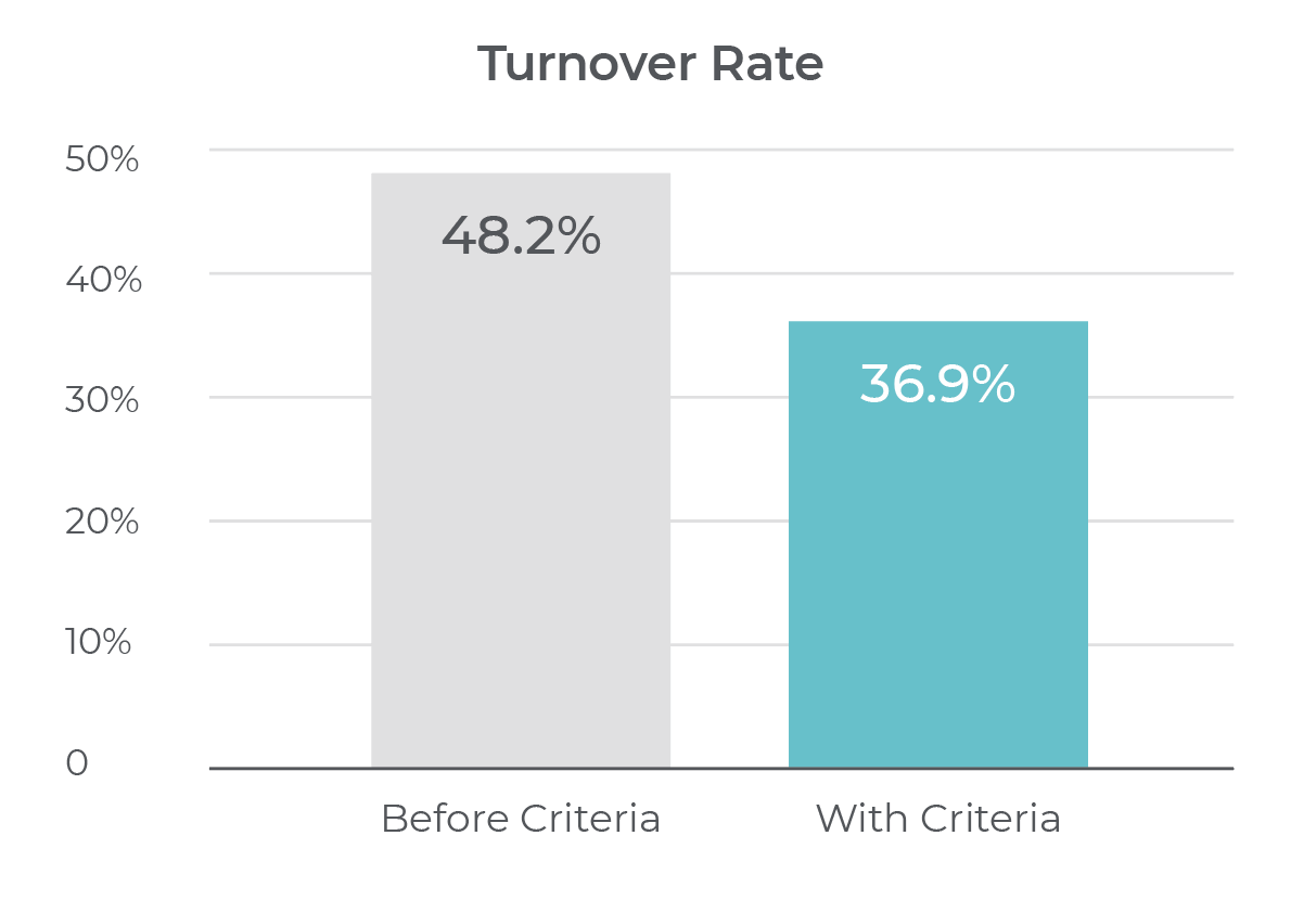 turnover rate bar chart