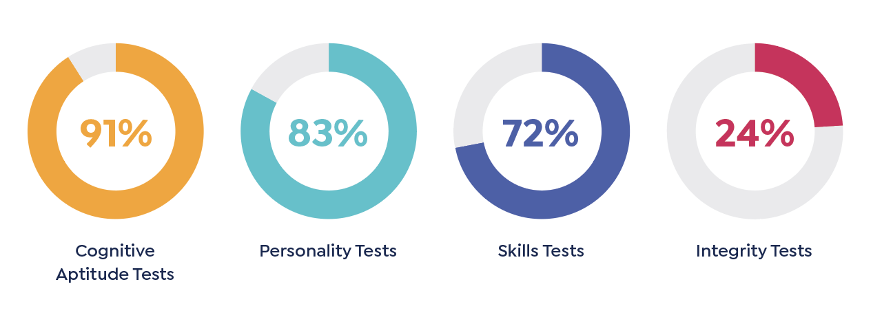 four pie charts