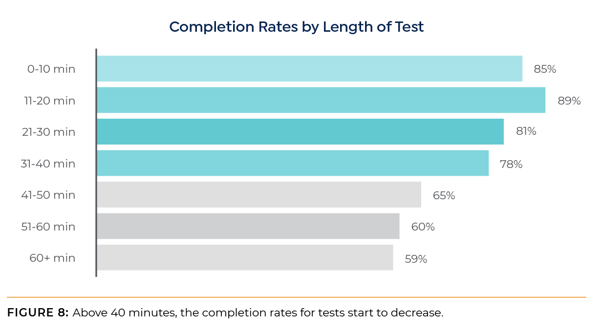 completion rates by length of test (bar chart)