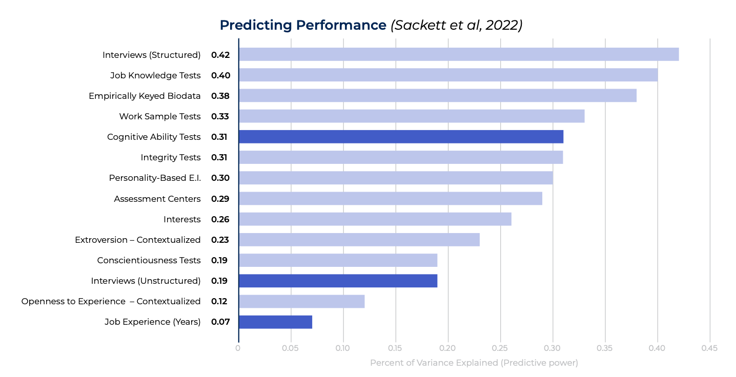 Predicting Performance