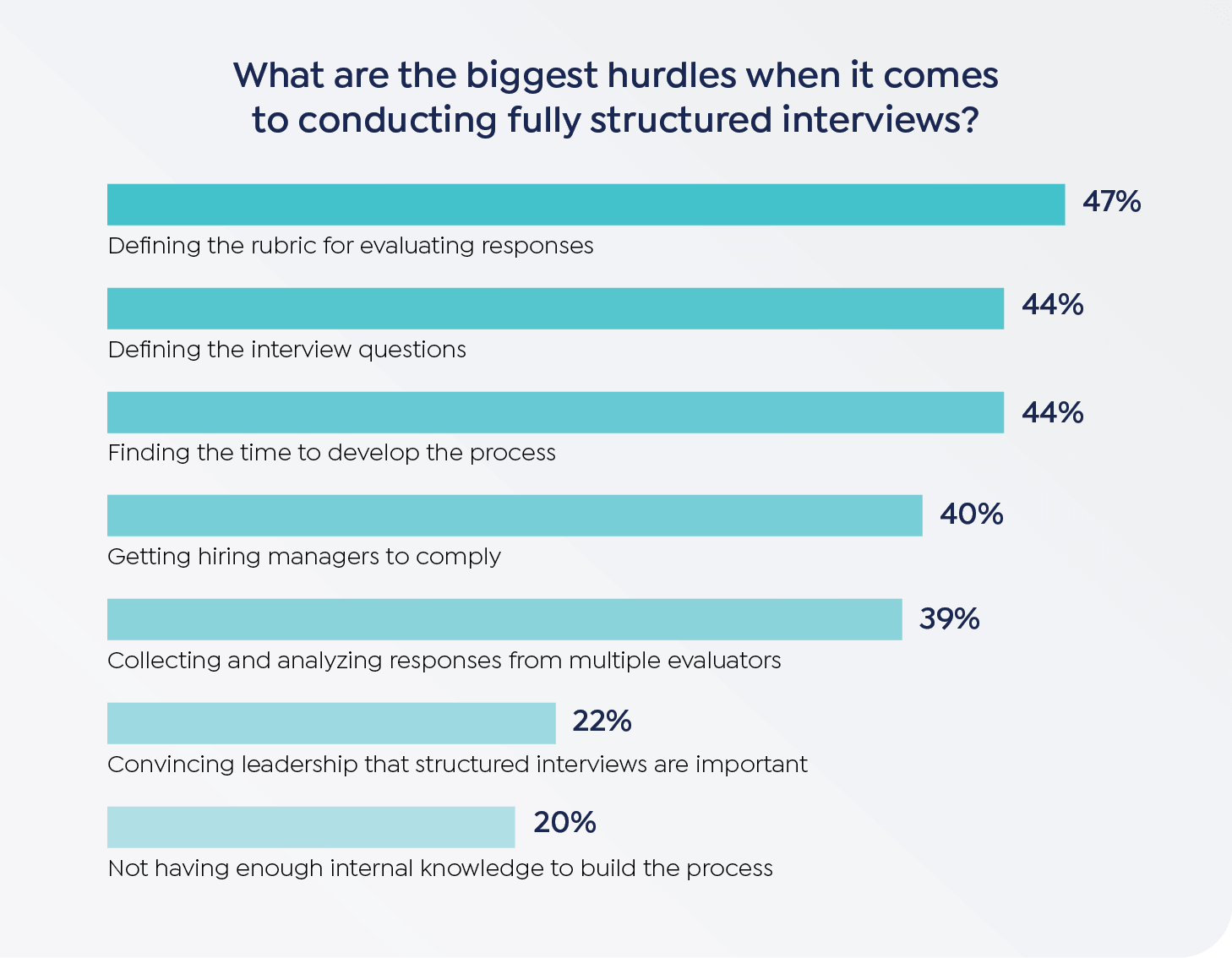 Bar chart showing the biggest hurdles when it comes to conducting fully structured interviews
