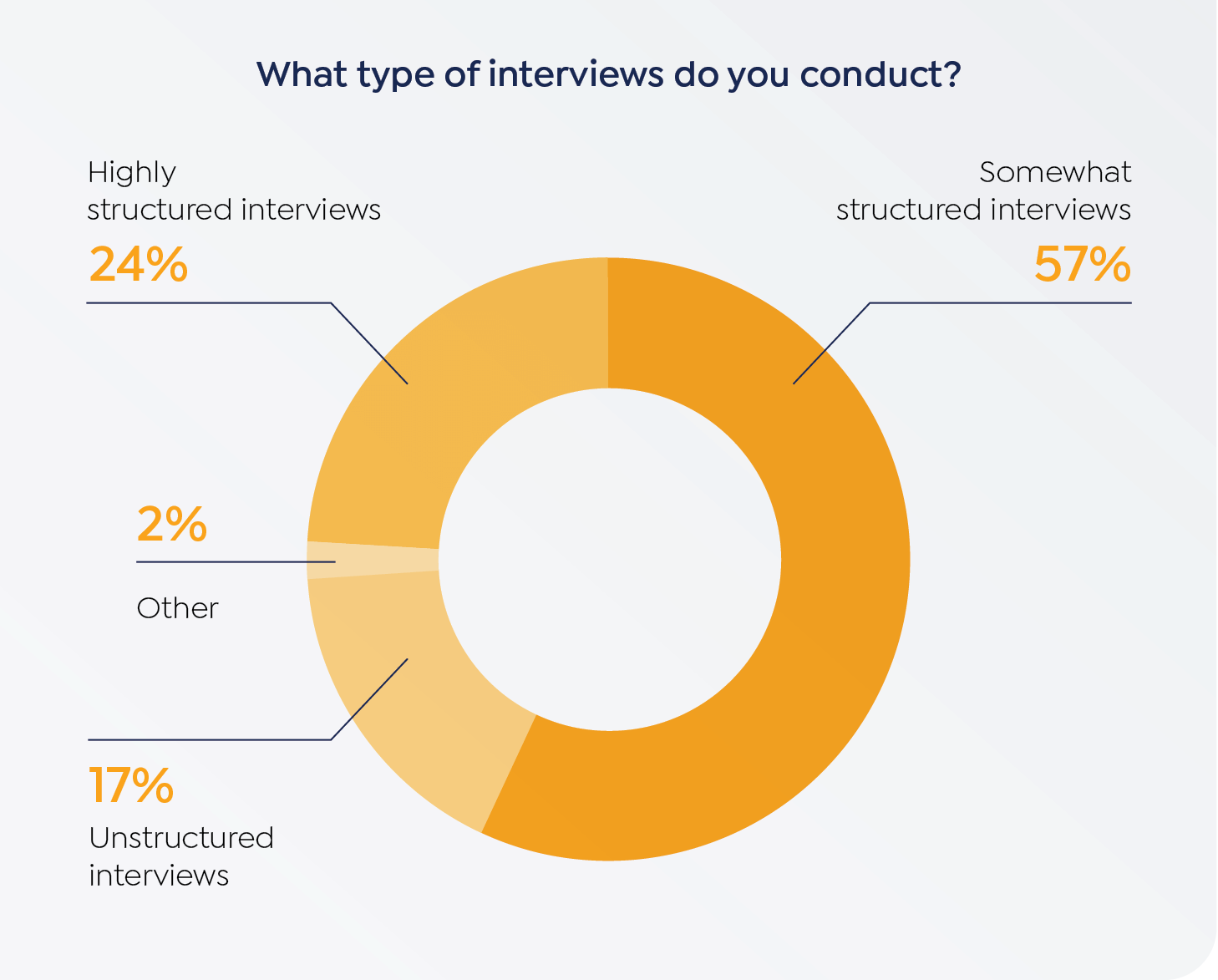 Pie chart with survey results showing what type of interviews do you conduct