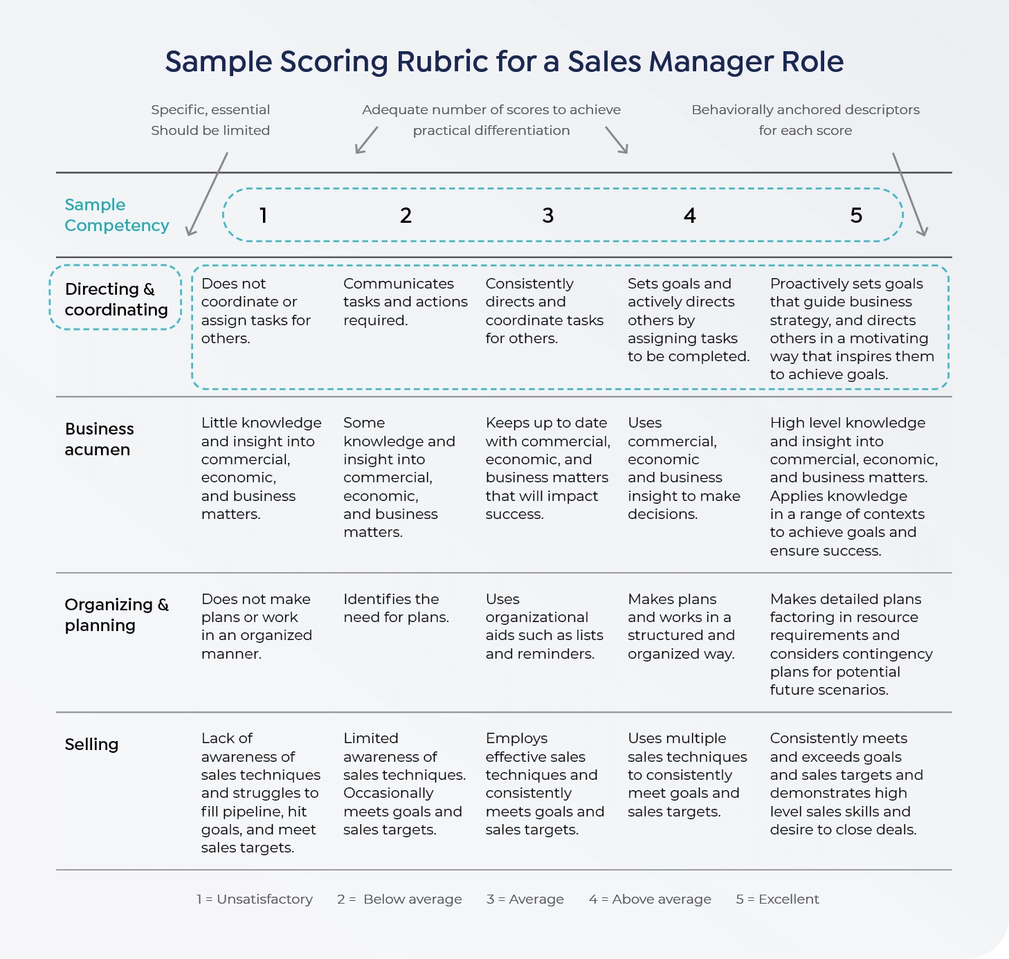 Sample scoring rubric for a sales manager role