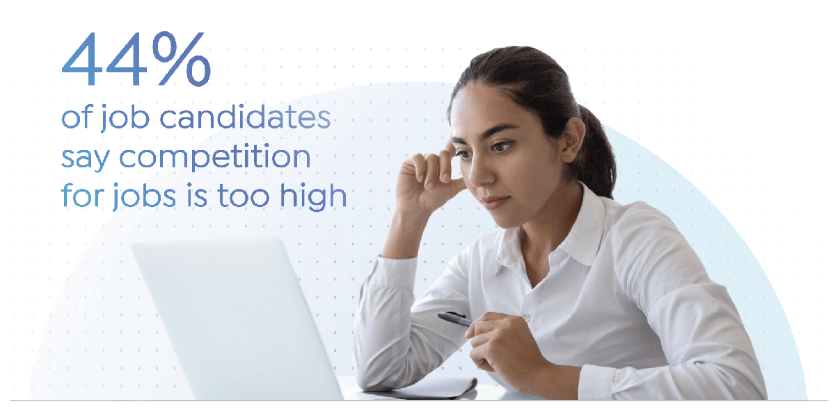 44% of job candidates say competition for jobs is too high