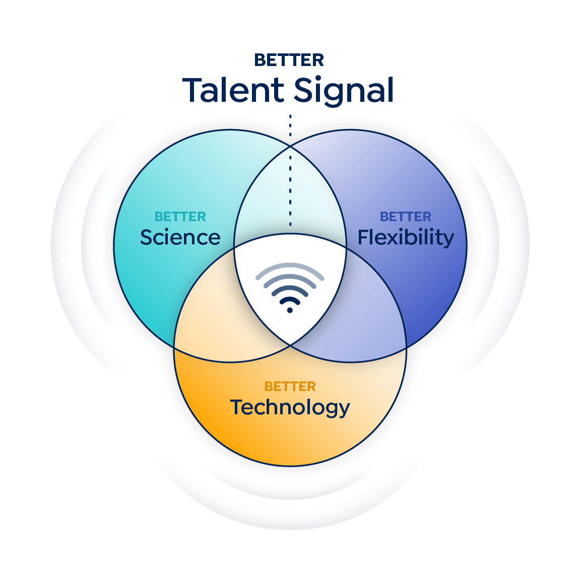 interview intelligence funnel
