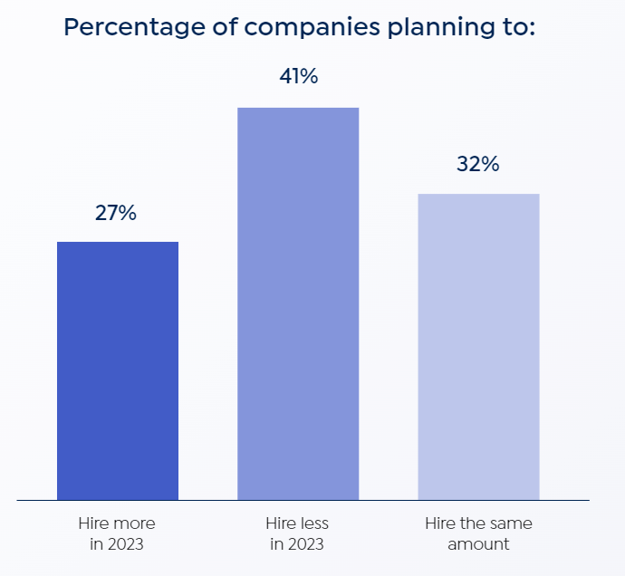 How much Hiring is Expected?