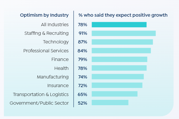 2023 Optimism by Industry