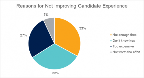 Reasons for Not Improving Candidate Experience