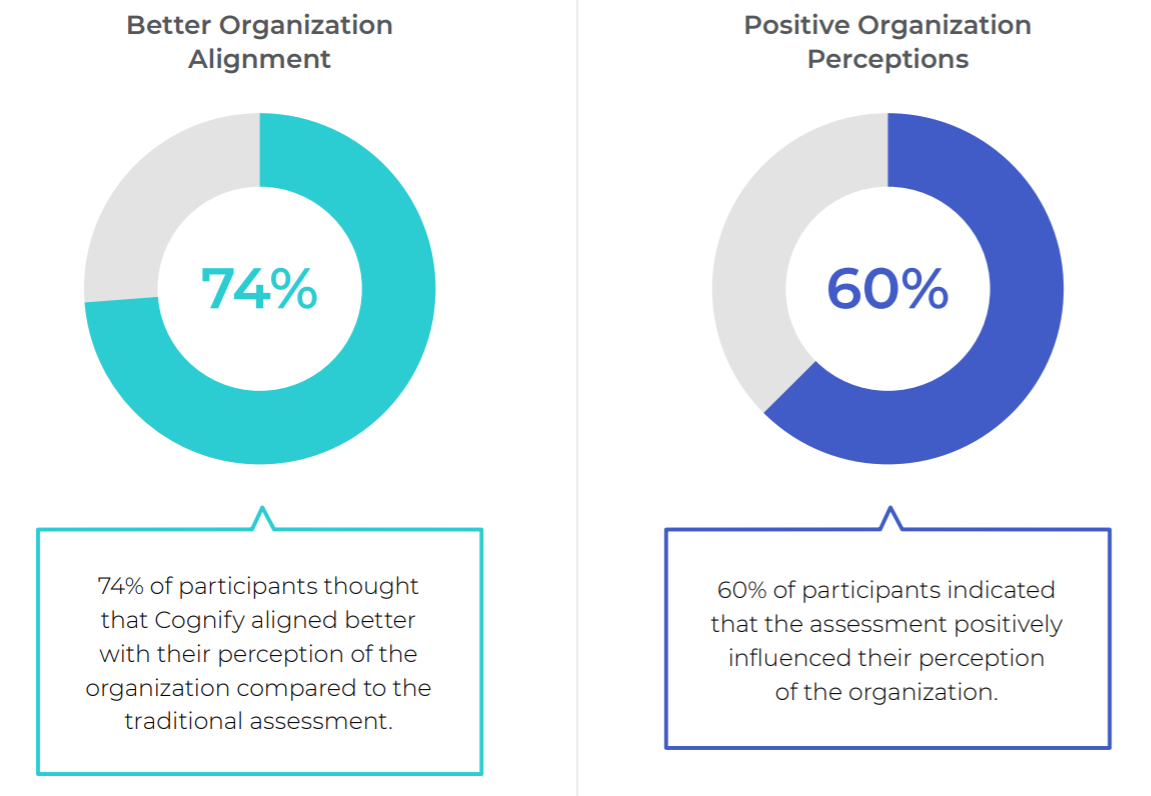 Assessments aligned with employer brand