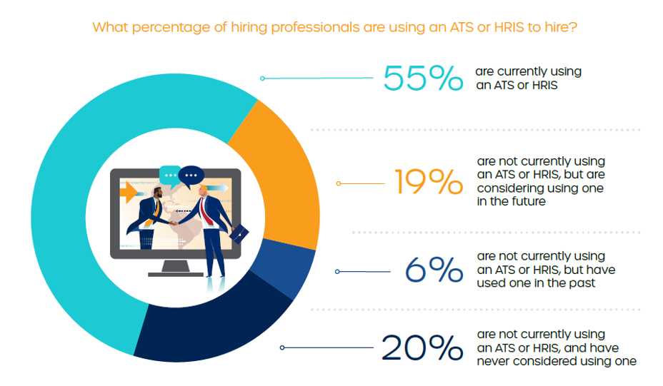 Percentage of companies using ATS or HRIS to hire
