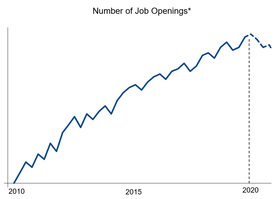 Number of Job Openings From 2010-2020