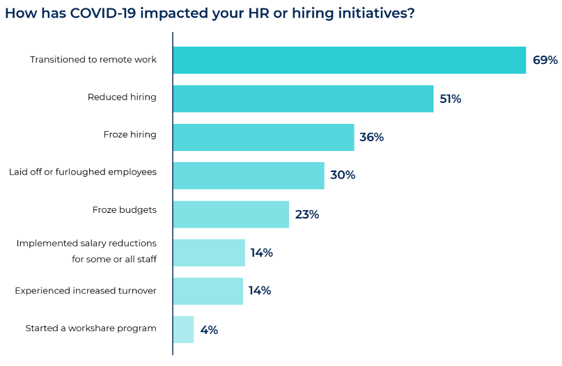 How has COVID-19 impacted your HR or hiring initiatives?