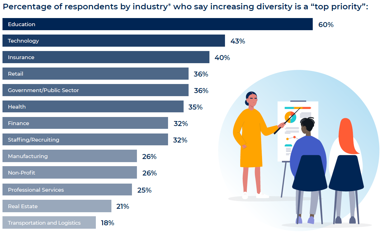 Prioritizing diversity by industry