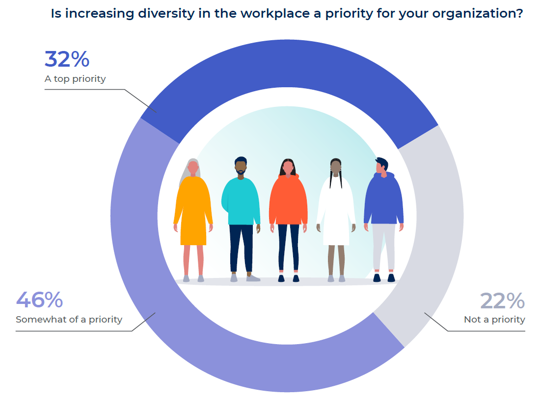 Is increasing diversity in the workplace a priority for your organization?