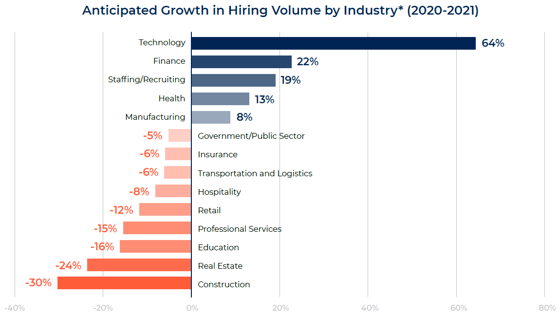 hiring growth by industry in 2020