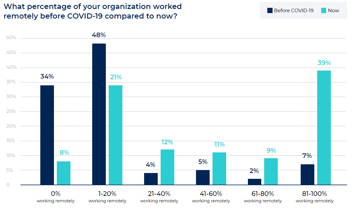 What percentage of your organization worked remotely before COVID-19 compared to now?