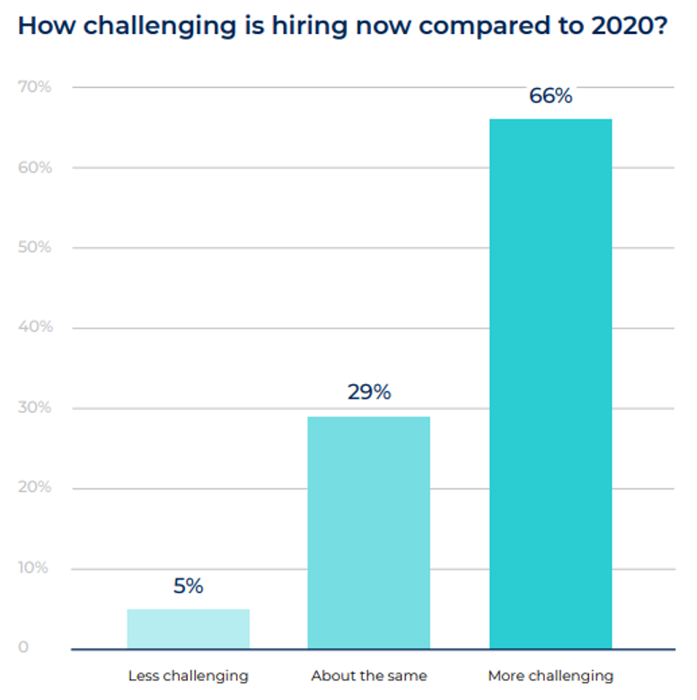 How Challenging is Hiring This Year