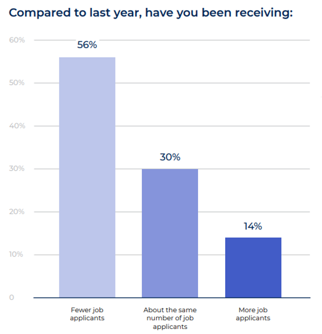 How many applicants are you getting compared to last year?