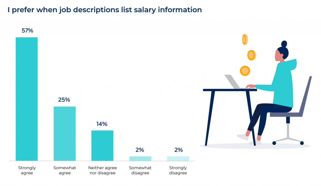 Candidates are overwhelming prefer salary information in the job description