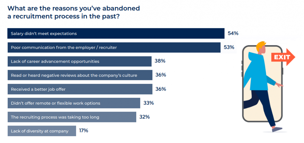 Missed salary expectations are the top reason for abandoning the recruitment process