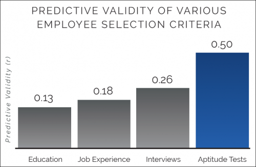 Predictive Validity of Various Employee Selection Criteria