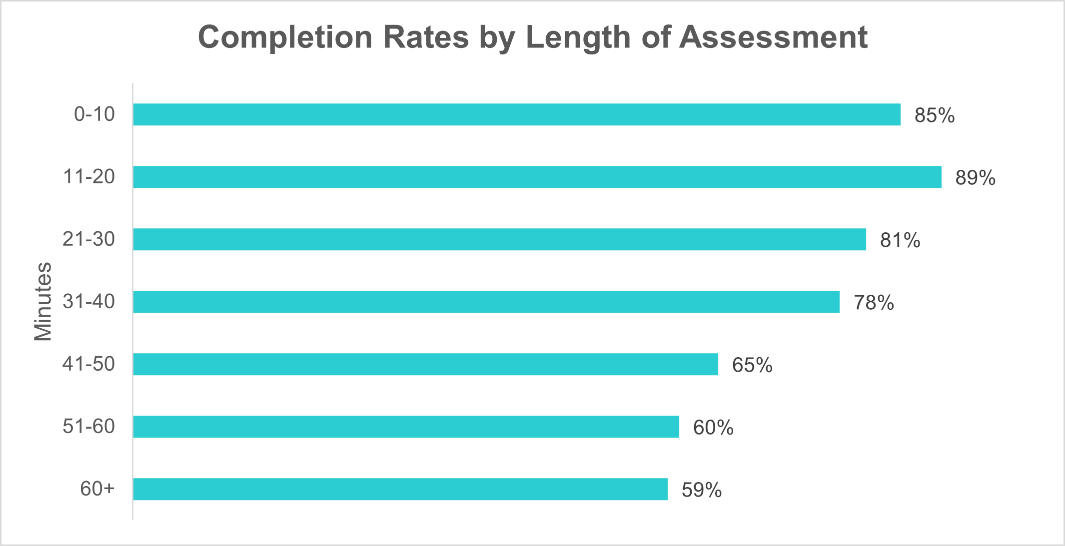 Completion Rates by Length of Test