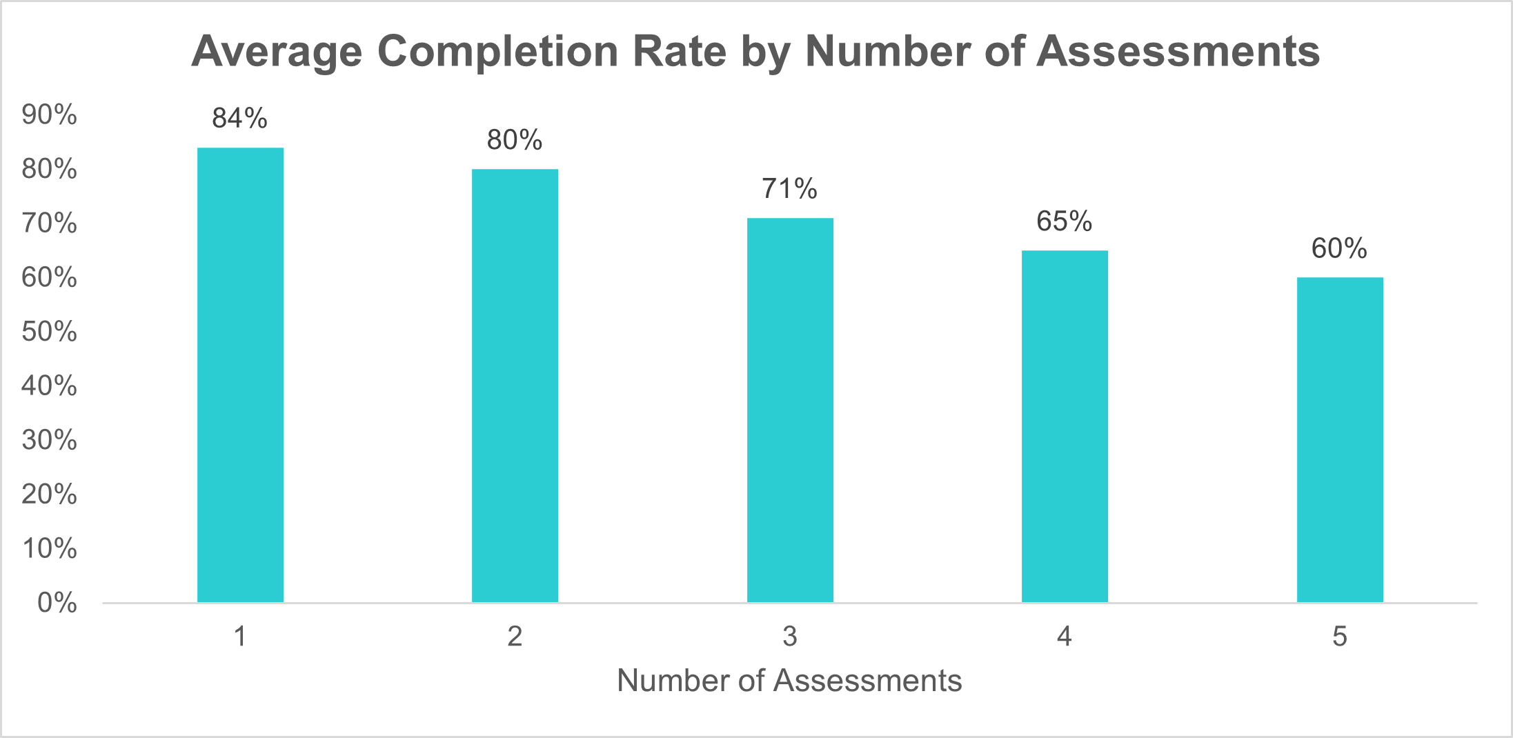 Average Completion Rate by Number of Assessments
