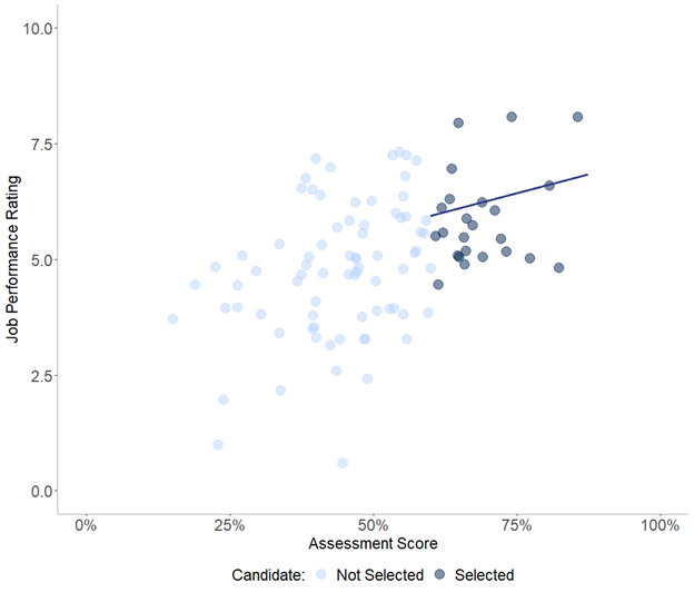 Correlation between job performance rating and passing test scores