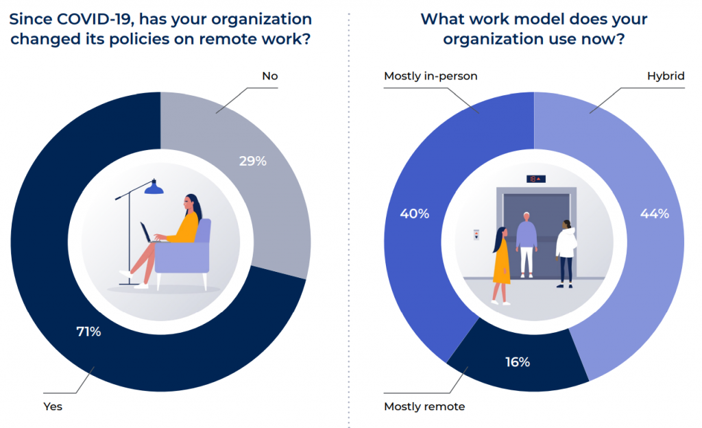 How many respondents are using remote work? 