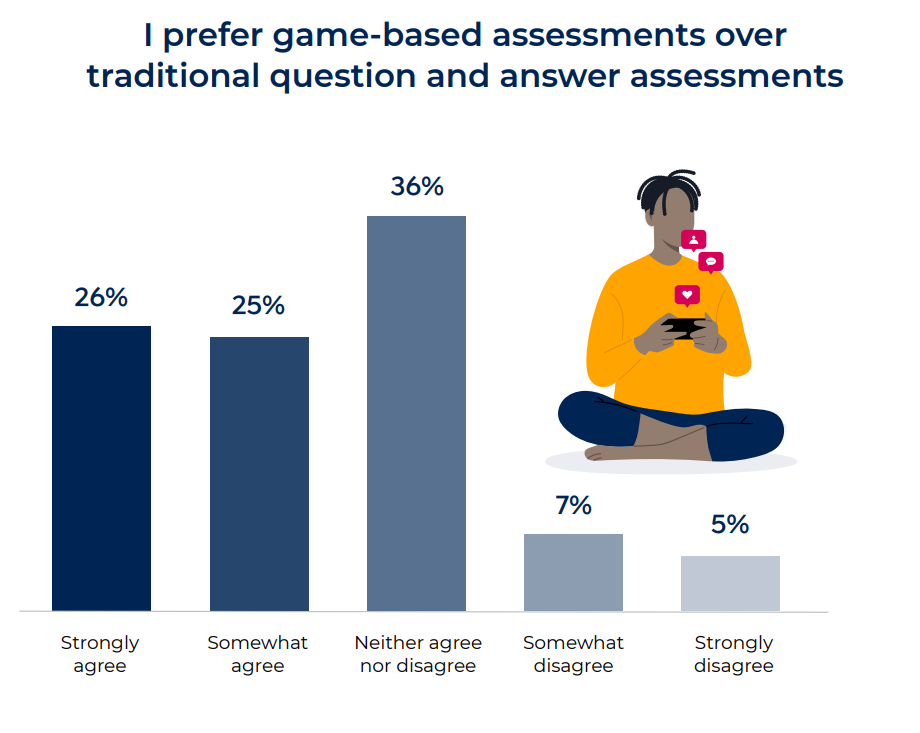 How Candidates Feel About Game-Based Assessments