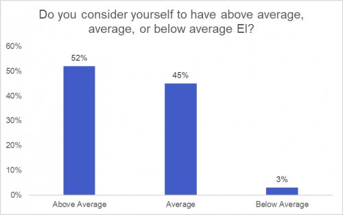Do you consider yourself to have above average, average, or below average EI?