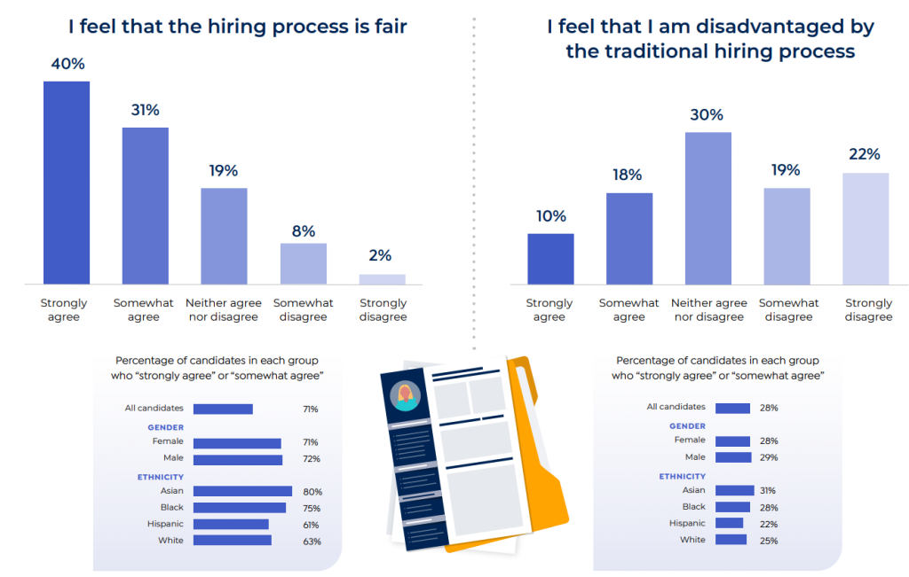 Candidates feel the hiring process is fair
