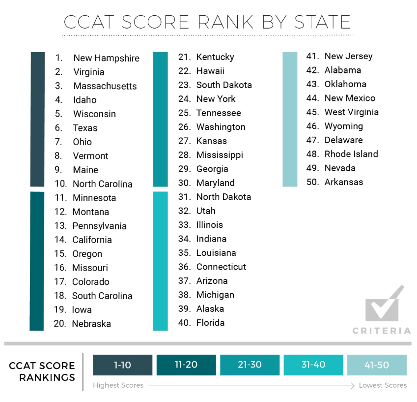 Smartest States According to Aptitude Test Scores
