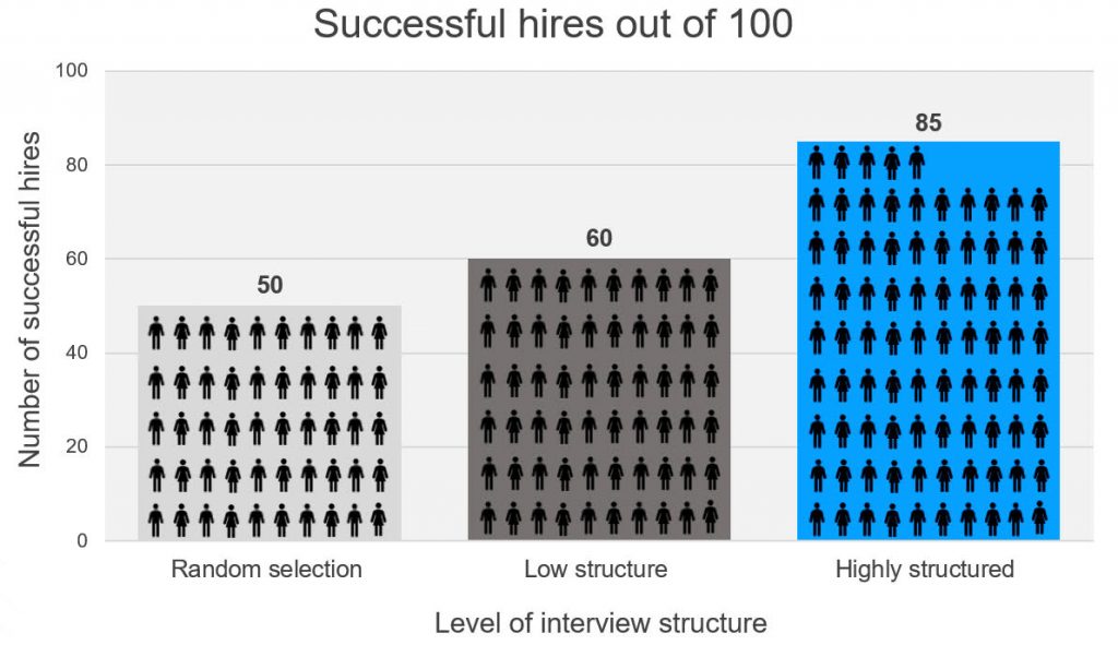 Increasing Interview Structure Increases the Chance of a Successful Hire