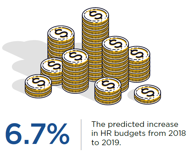 The predicted increase in HR budgets from 2018 to 2019 is 6.7%