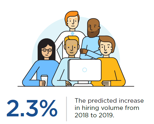 The Predicted Increase in Hiring Volume from 2018 to 2019 is 2.3%