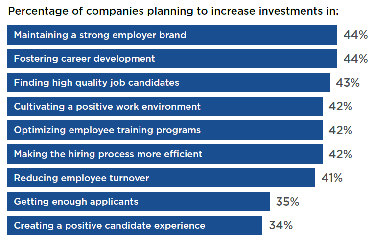 Percentage of Companies Planning to Increase Investments in Different Hiring Aspects