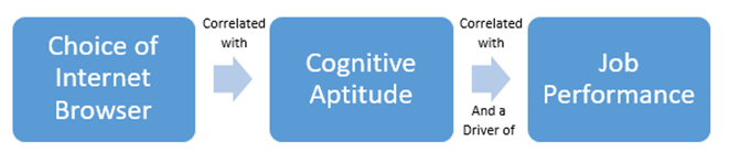 Correlation of Browser, Cognitive Aptitude, and Job Performance