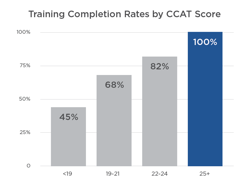 Training completion rates by CCAT score
