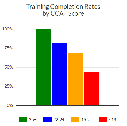 Training Completion by CCAT Score