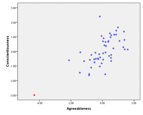 Agreeableness vs Conscientiousness
