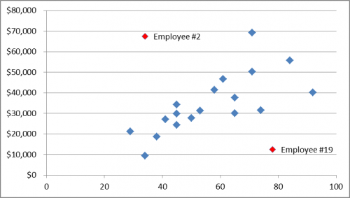 Employee Performance